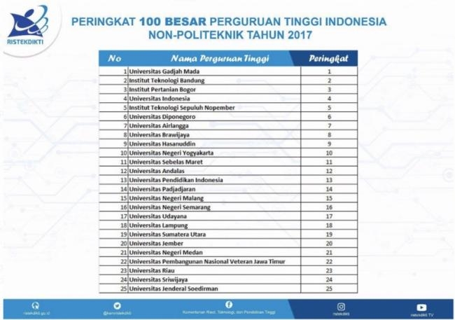 Unpas Ranking Ke 49 Perguruan Tinggi Versi Kemenristek Dikti